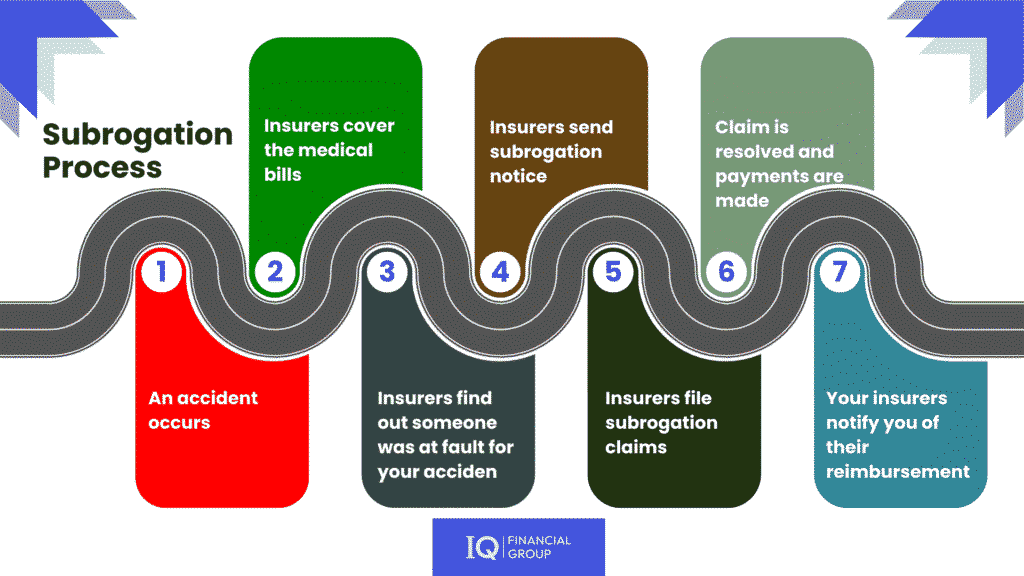 A road map illustration of the steps involved in subrogation in health insurance