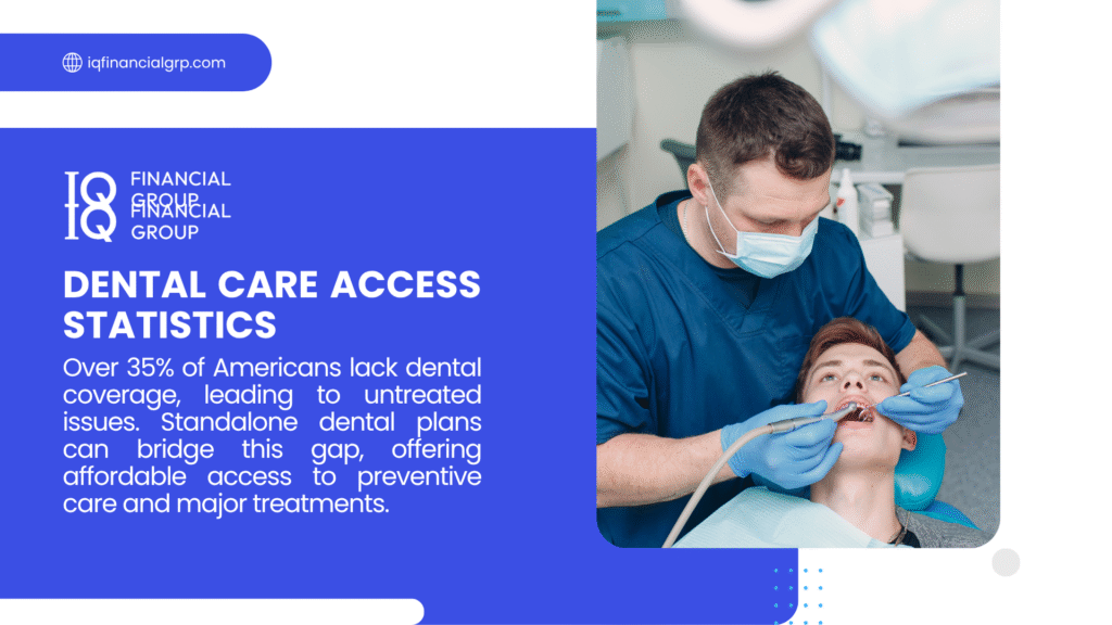 Infographic from IQ Financial Group on dental care access, stating over 35% of Americans lack coverage, leading to untreated issues, with standalone dental plans offering affordable preventive care.