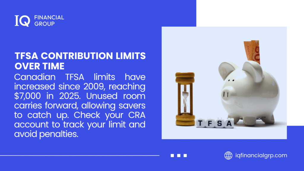 Image of a piggy bank with "TFSA" blocks and an hourglass, highlighting TFSA contribution limits increase to $7,000 in 2025, with advice to track limits via CRA, from IQ Financial Group.