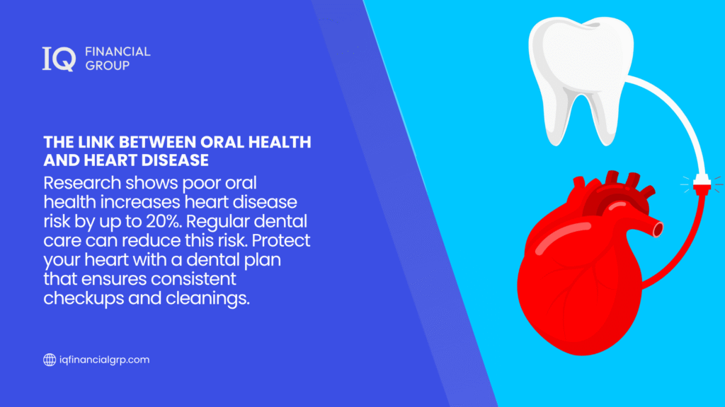 Infographic from IQ Financial Group linking oral health to heart disease, showing poor oral health raises risk by 20%, and regular dental care can reduce it, with a tooth and heart illustration.