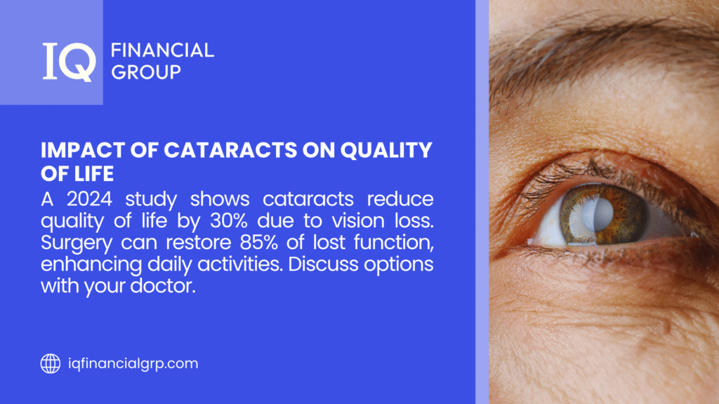 IQ Financial Group ad with a close-up of a cataract-affected eye, stating a 2024 study shows a 30% quality of life reduction, with surgery restoring 85% of lost function.