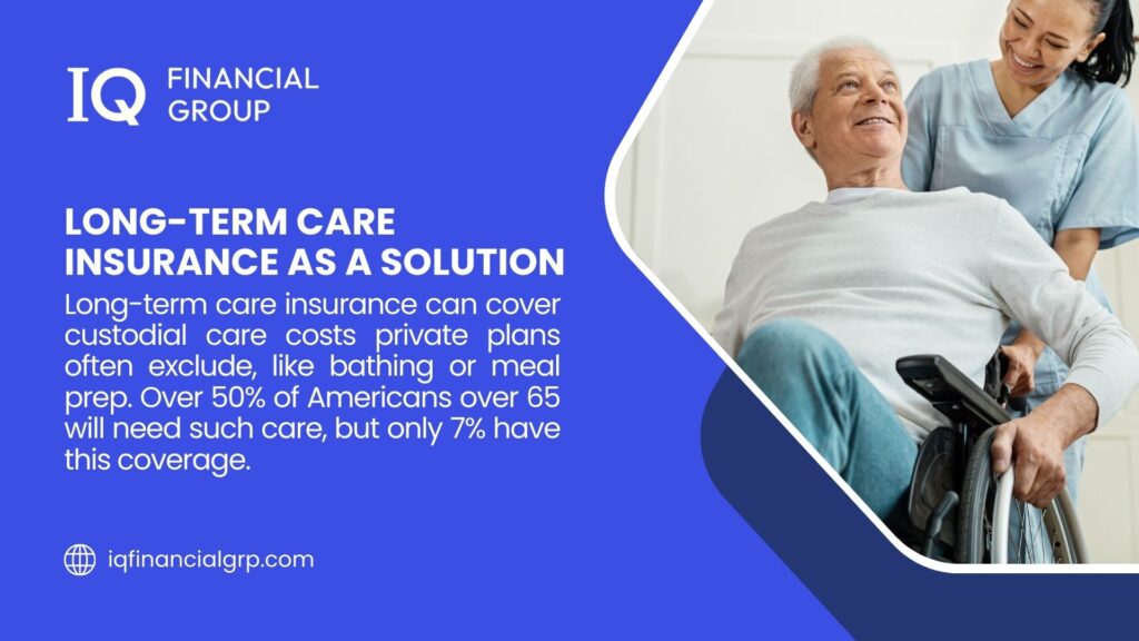 A nurse assisting an elderly man in a wheelchair, with info that long-term care insurance covers custodial costs like bathing or meal prep, needed by over 50% of Americans over 65, but only 7% have this coverage