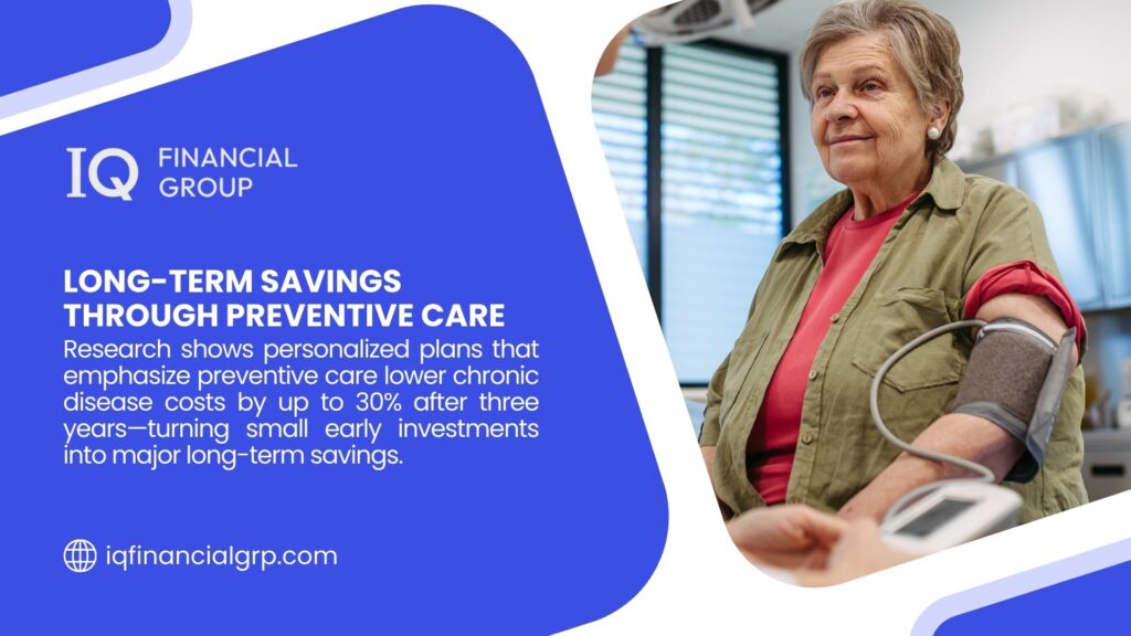 An elderly woman with a blood pressure cuff, featured in an IQ Financial Group image, highlights long-term savings through preventive care, showing personalized plans reduce chronic disease costs by up to 30% after three years.