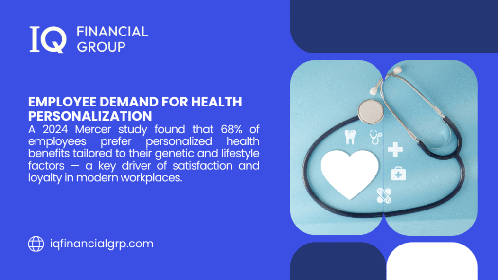 Infographic from IQ Financial Group on employee demand for health personalization, noting a 2024 Mercer study where 68% prefer tailored health benefits, featuring a stethoscope and health icons.