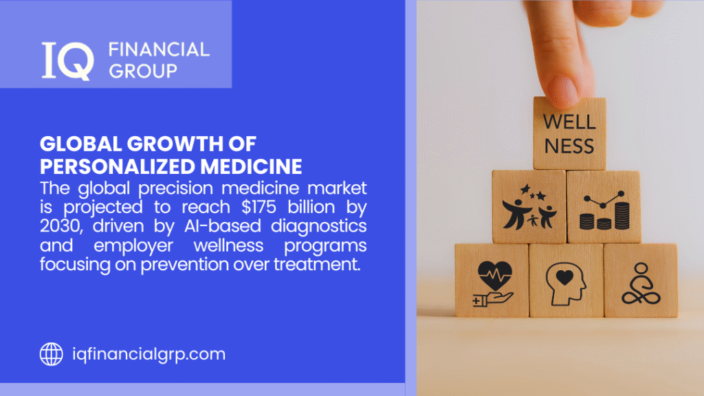 Infographic from IQ Financial Group on personalized medicine growth, projecting a $175 billion market by 2030, driven by AI diagnostics and employer wellness programs, featuring stacked wellness blocks.