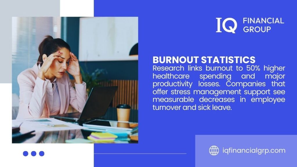 Stressed woman at desk holding head. Text: Burnout Statistics – Burnout linked to 50% higher healthcare costs & lower productivity; stress management cuts turnover & sick leave.