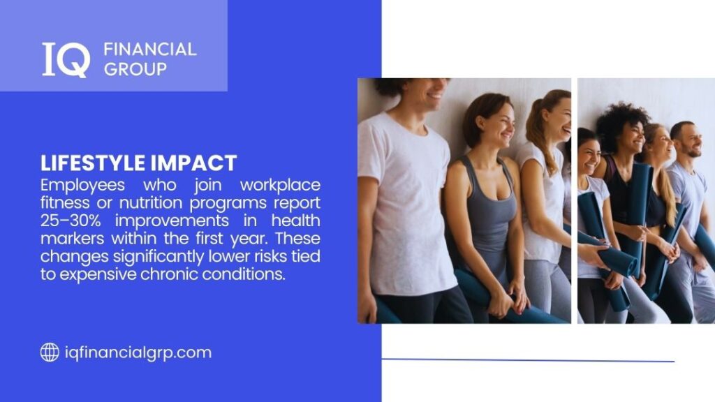 Smiling group of coworkers holding yoga mats. Text: Lifestyle Impact – Employees in fitness/nutrition programs see 25-30% health improvements in year one, cutting chronic disease risk.