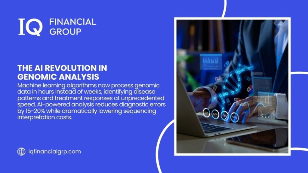 IQ Financial Group slide on AI revolution in genomic analysis, showing machine learning reducing diagnostic errors by 15-20% while lowering sequencing costs.